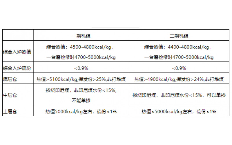 火电机组燃料智能化配煤掺烧探索和实践-贵州世界杯官方入口-世界杯（中国）